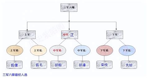 三公六卿|六卿